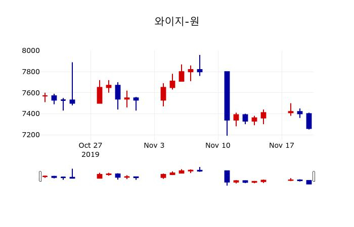 ▲지난 30영업일 동안 와이지-원 주가변동정보