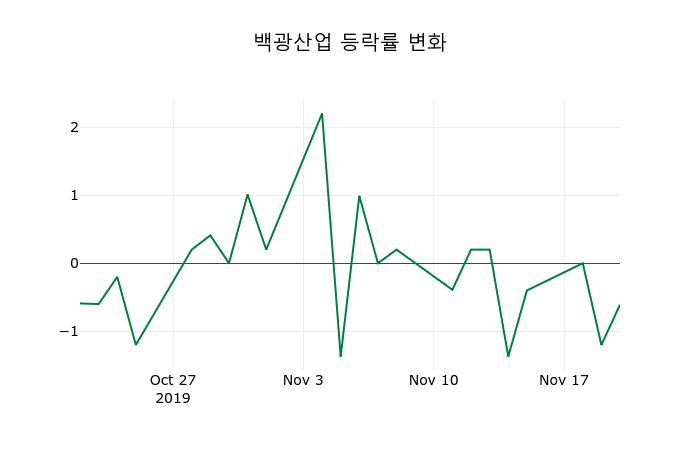 ▲지난 2주간의 등락률 변동정보