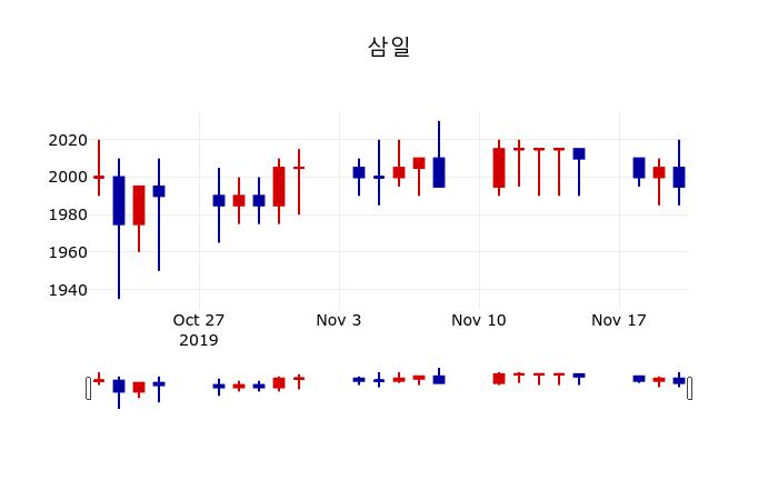 ▲지난 30영업일 동안 삼일 주가변동정보