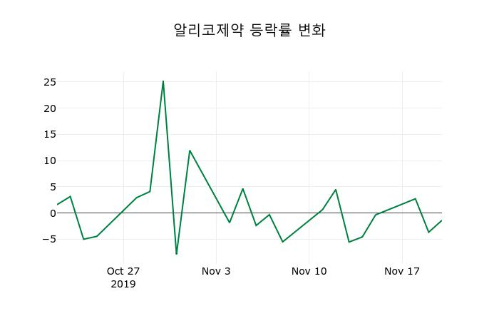 ▲지난 2주간의 등락률 변동정보