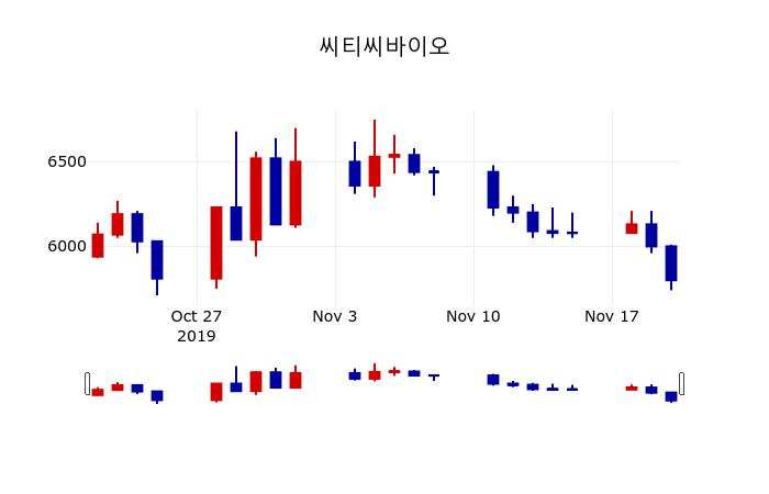 ▲지난 30영업일 동안 씨티씨바이오 주가변동정보