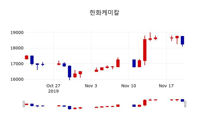▲지난 30영업일 동안 한화케미칼 주가변동정보
