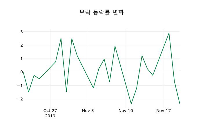▲지난 2주간의 등락률 변동정보