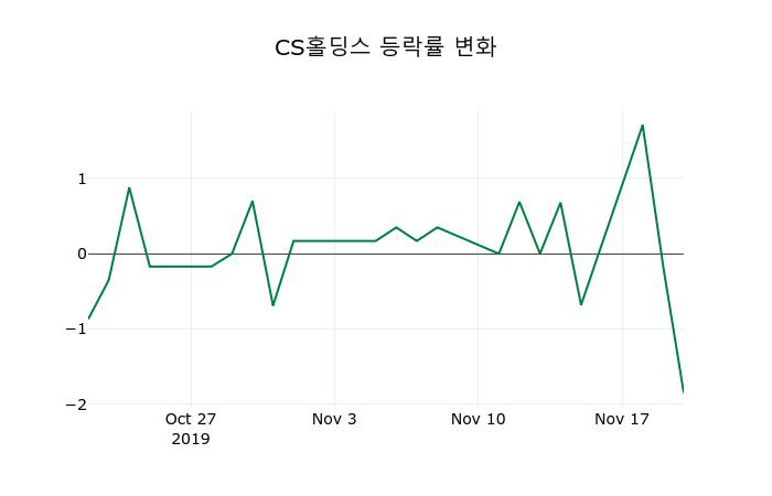 ▲지난 2주간의 등락률 변동정보