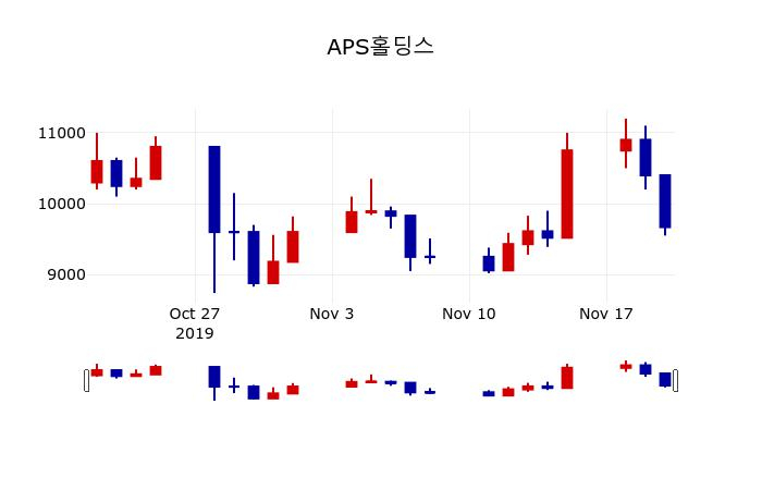 ▲지난 30영업일 동안 APS홀딩스 주가변동정보