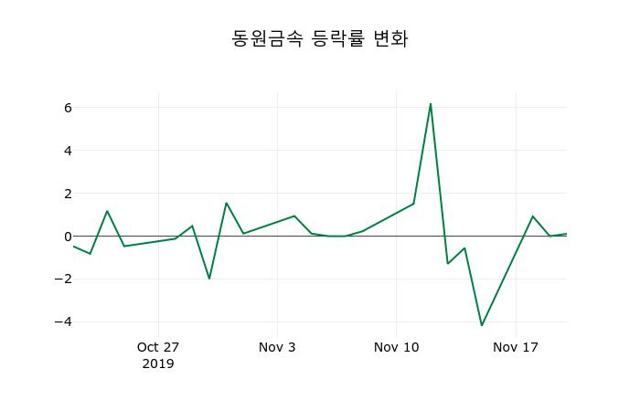▲지난 2주간의 등락률 변동정보