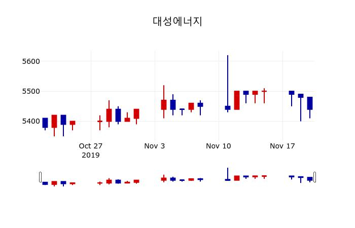 ▲지난 30영업일 동안 대성에너지 주가변동정보