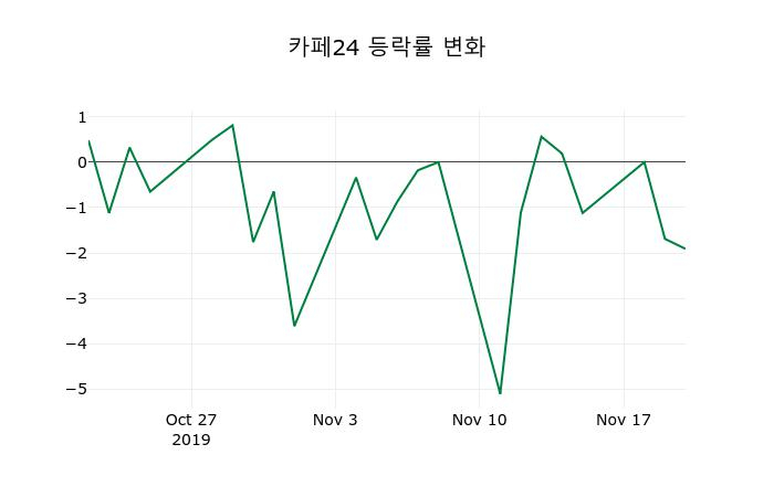 ▲지난 2주간의 등락률 변동정보