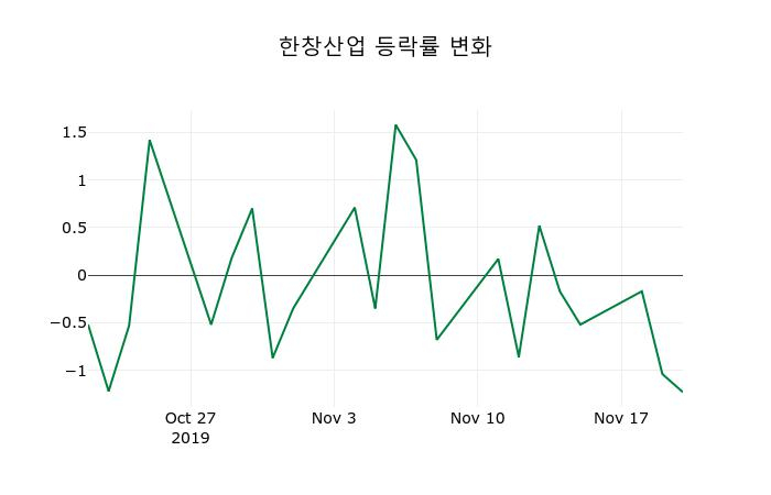 ▲지난 2주간의 등락률 변동정보