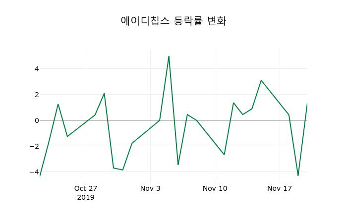 ▲지난 2주간의 등락률 변동정보