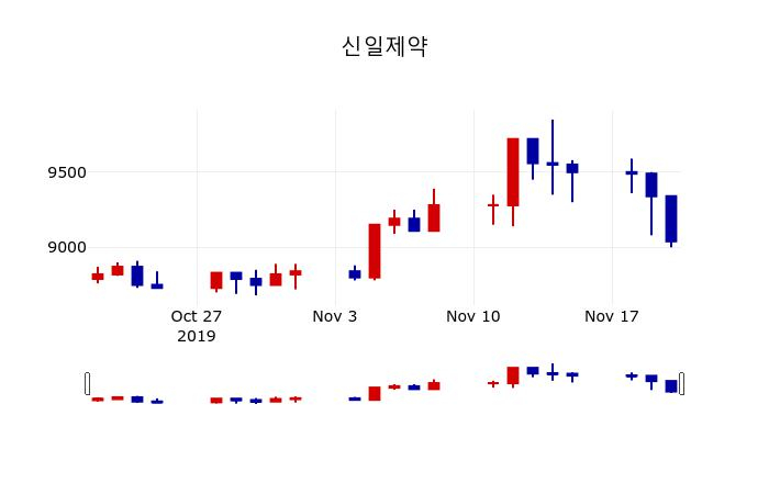▲지난 30영업일 동안 신일제약 주가변동정보