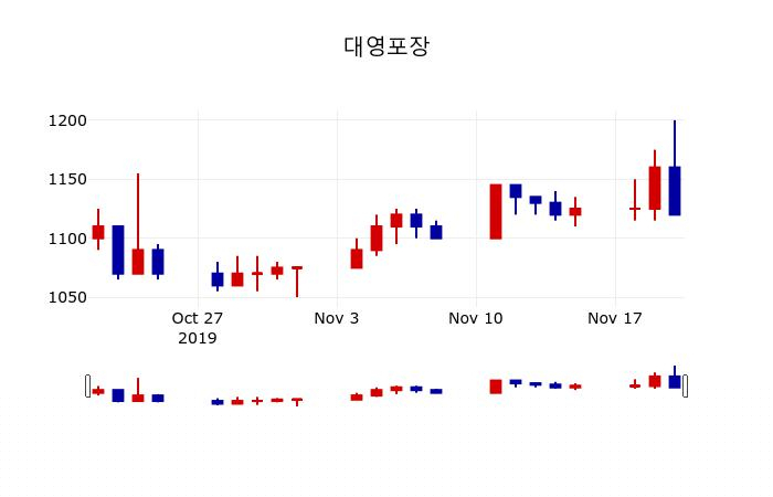 ▲지난 30영업일 동안 대영포장 주가변동정보