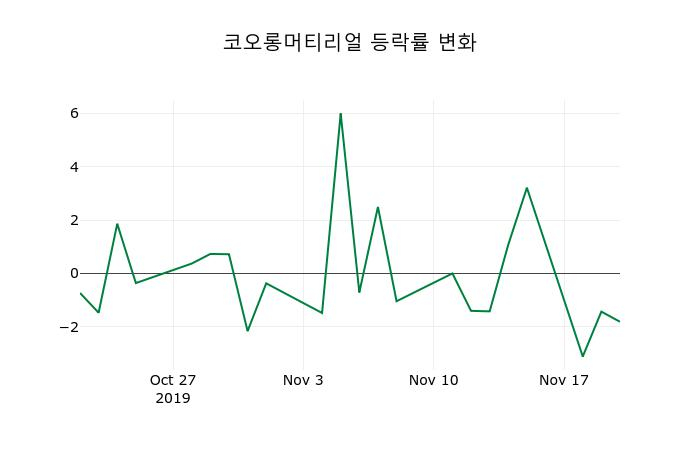 ▲지난 2주간의 등락률 변동정보