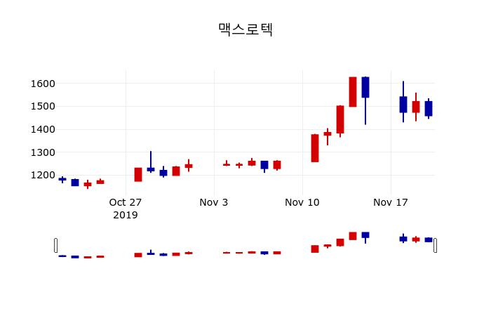 ▲지난 30영업일 동안 맥스로텍 주가변동정보