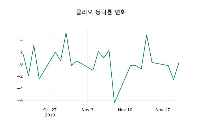 ▲지난 2주간의 등락률 변동정보