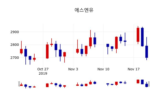▲지난 30영업일 동안 에스엔유 주가변동정보