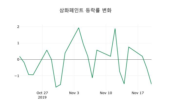 ▲지난 2주간의 등락률 변동정보