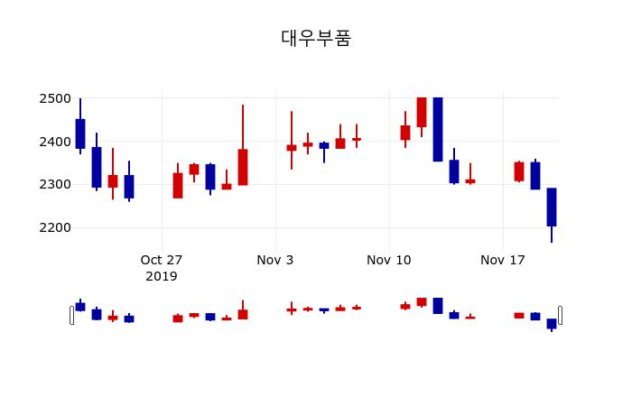▲지난 30영업일 동안 대우부품 주가변동정보