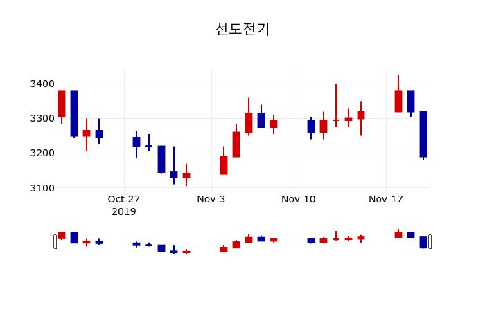 ▲지난 30영업일 동안 선도전기 주가변동정보