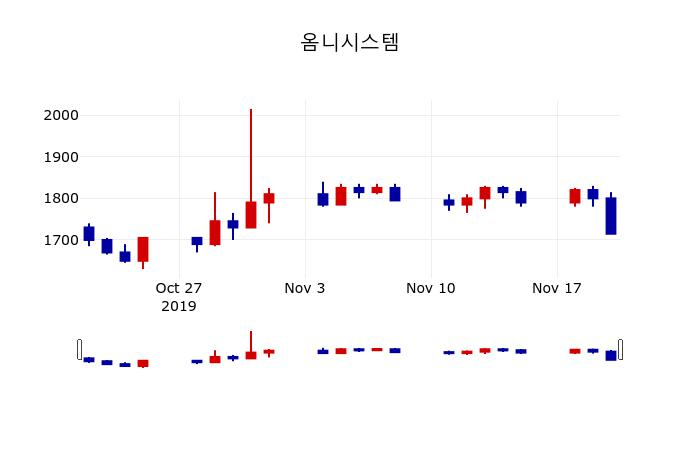 ▲지난 30영업일 동안 옴니시스템 주가변동정보