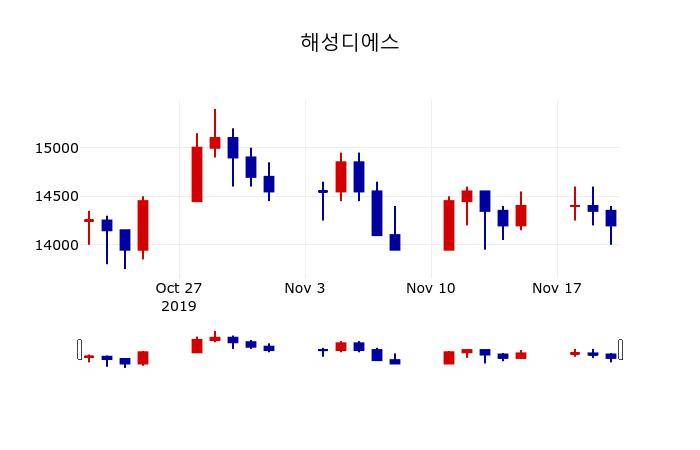 ▲지난 30영업일 동안 해성디에스 주가변동정보