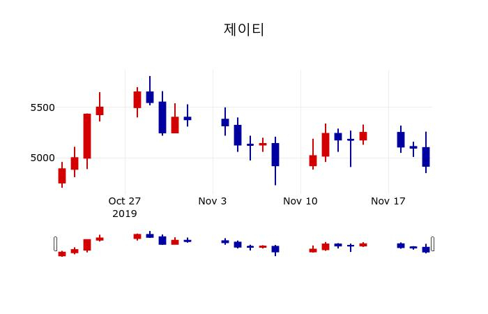 ▲지난 30영업일 동안 제이티 주가변동정보