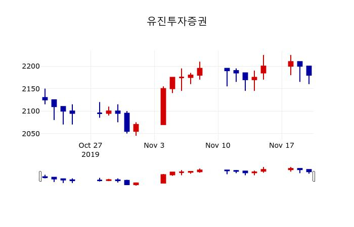 ▲지난 30영업일 동안 유진투자증권 주가변동정보