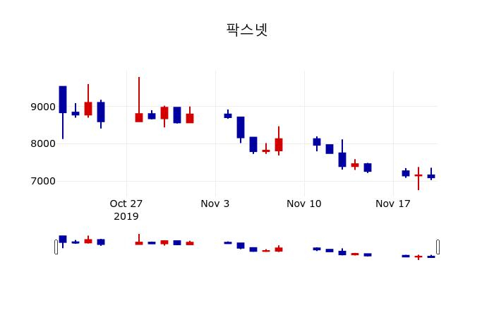 ▲지난 30영업일 동안 팍스넷 주가변동정보