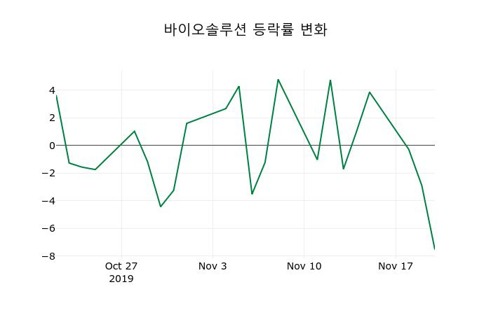 ▲지난 2주간의 등락률 변동정보