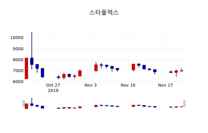 ▲지난 30영업일 동안 스타플렉스 주가변동정보