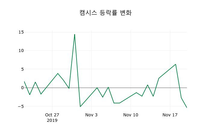▲지난 2주간의 등락률 변동정보