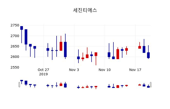 ▲지난 30영업일 동안 세진티에스 주가변동정보