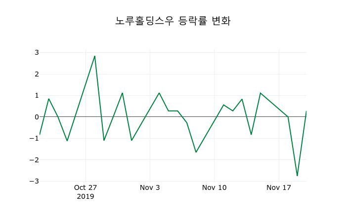 ▲지난 2주간의 등락률 변동정보