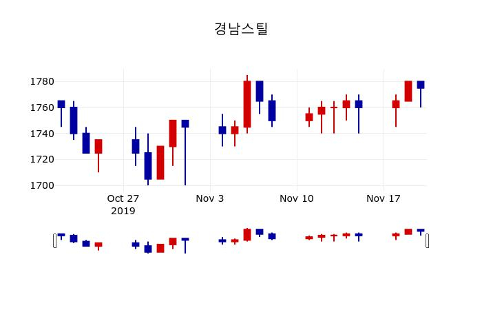 ▲지난 30영업일 동안 경남스틸 주가변동정보