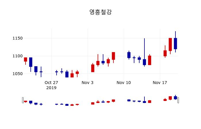 ▲지난 30영업일 동안 영흥철강 주가변동정보