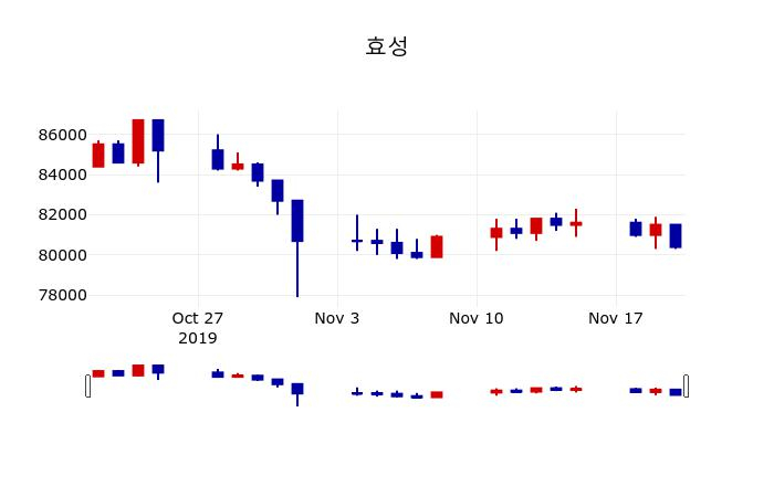 ▲지난 30영업일 동안 효성 주가변동정보