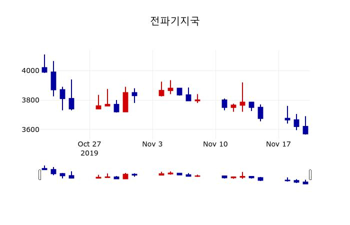 ▲지난 30영업일 동안 전파기지국 주가변동정보