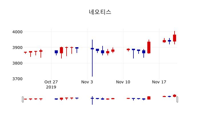 ▲지난 30영업일 동안 네오티스 주가변동정보