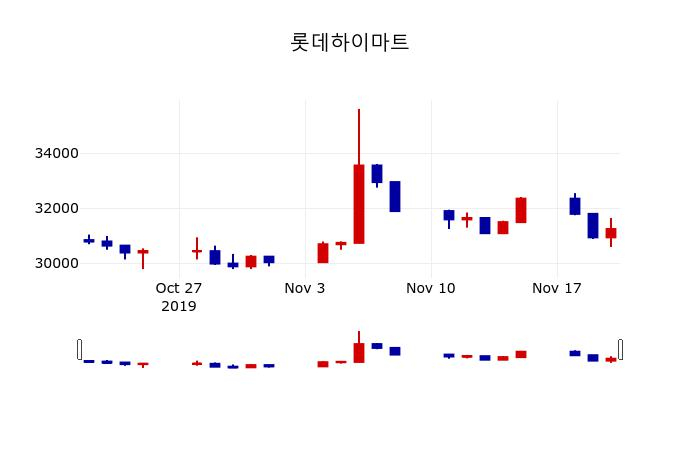 ▲지난 30영업일 동안 롯데하이마트 주가변동정보