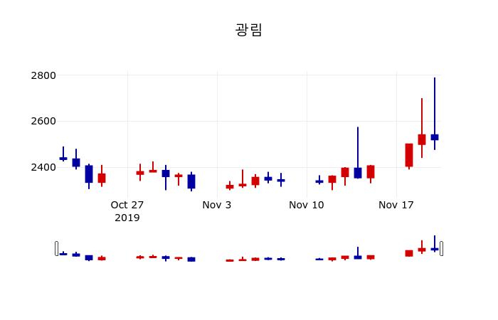 ▲지난 30영업일 동안 광림 주가변동정보