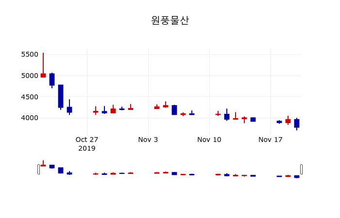 ▲지난 30영업일 동안 원풍물산 주가변동정보