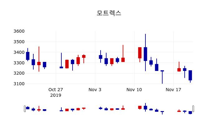 ▲지난 30영업일 동안 모트렉스 주가변동정보