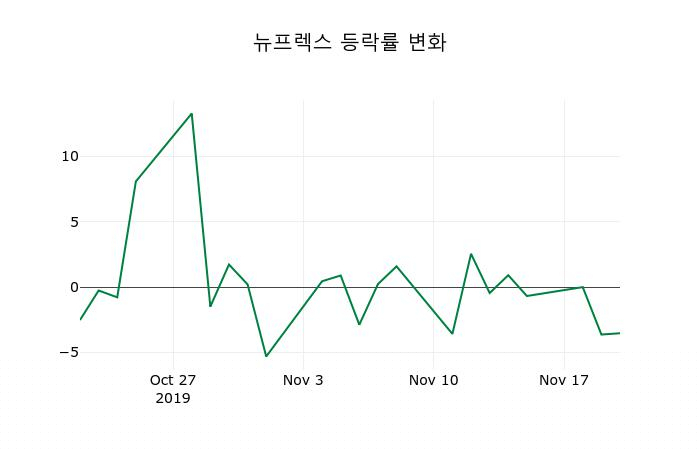 ▲지난 2주간의 등락률 변동정보