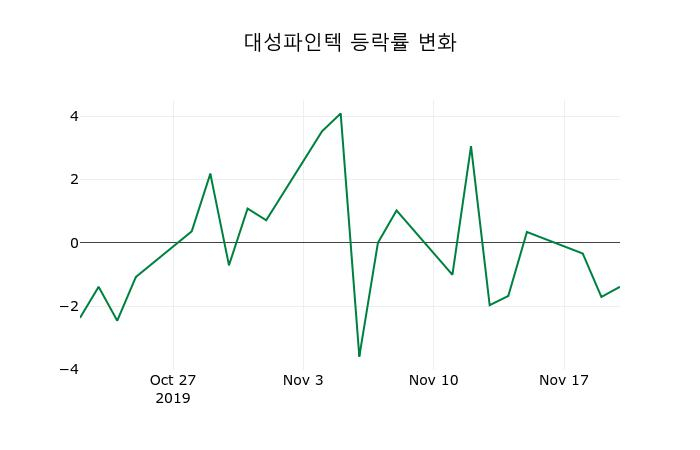▲지난 2주간의 등락률 변동정보
