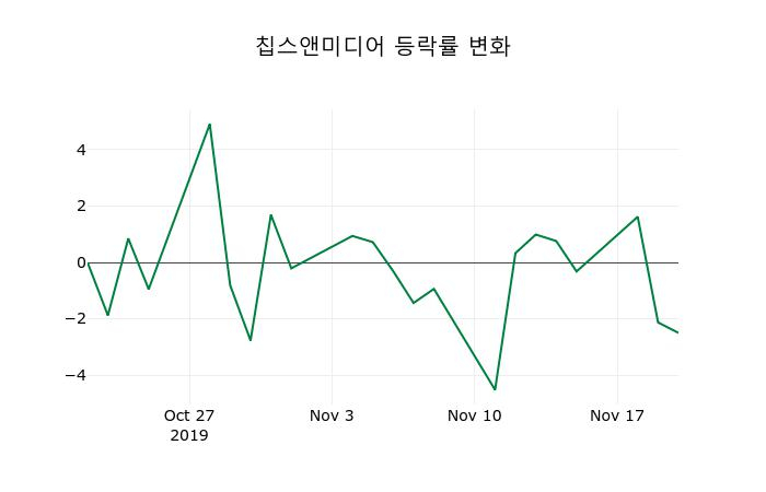 ▲지난 2주간의 등락률 변동정보