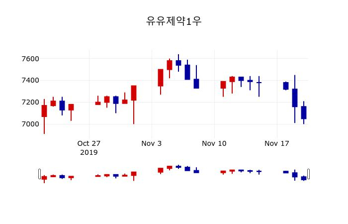 ▲지난 30영업일 동안 유유제약1우 주가변동정보