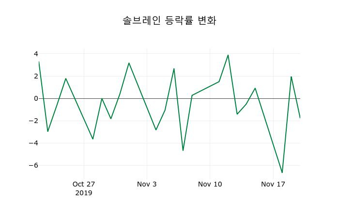 ▲지난 2주간의 등락률 변동정보