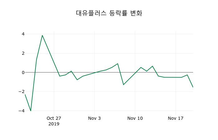 ▲지난 2주간의 등락률 변동정보