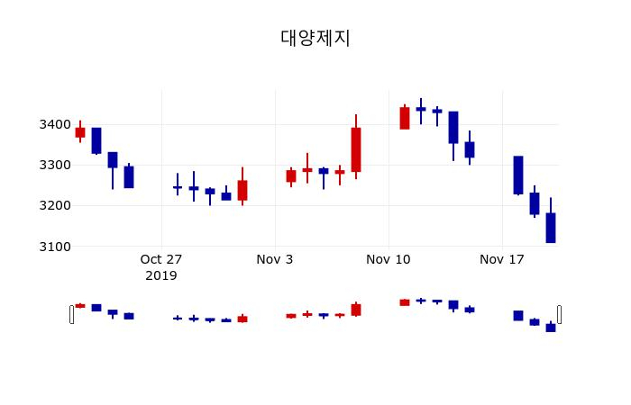 ▲지난 30영업일 동안 대양제지 주가변동정보