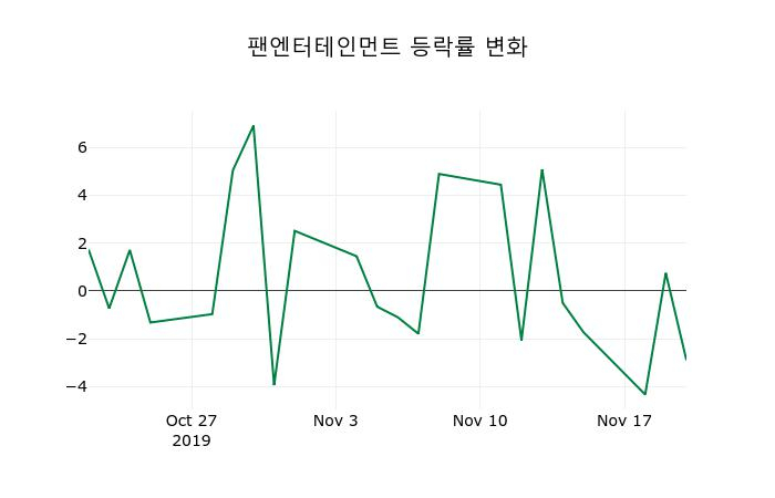 ▲지난 2주간의 등락률 변동정보